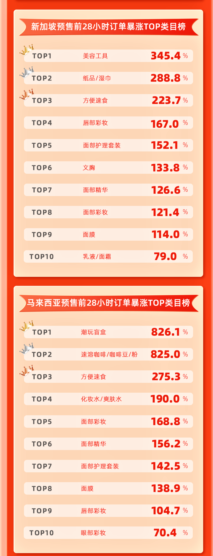 天猫淘宝海外双11预售战报出炉:付定人数暴涨40%,国货出海抢疯了!
