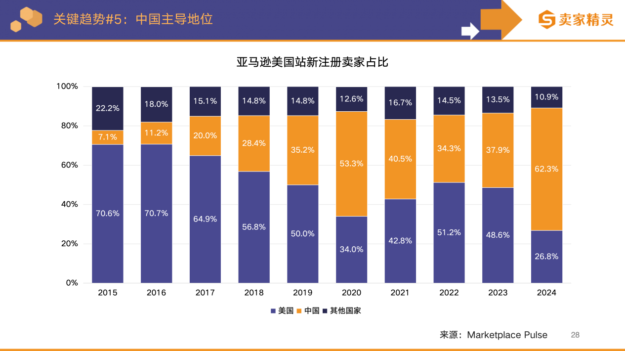 卖家精灵出品|亚马逊2025年度数据报告