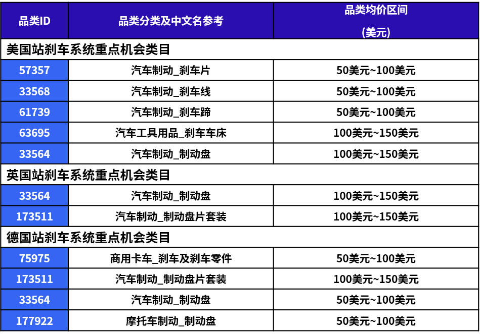 低温、雨雪、结冰来了!这些汽配类目热卖了!