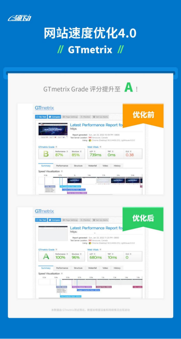 如何提高你的网页加载速度，让谷歌排名和流量UPUP？