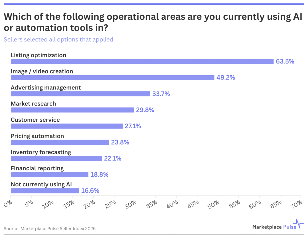 83%卖家都在用AI，为什么没人说得清它带来了什么？