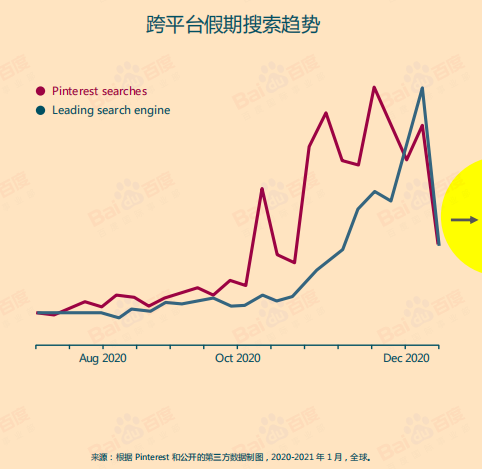 月活超4亿！Pinterest旺季流量开始大爆发
