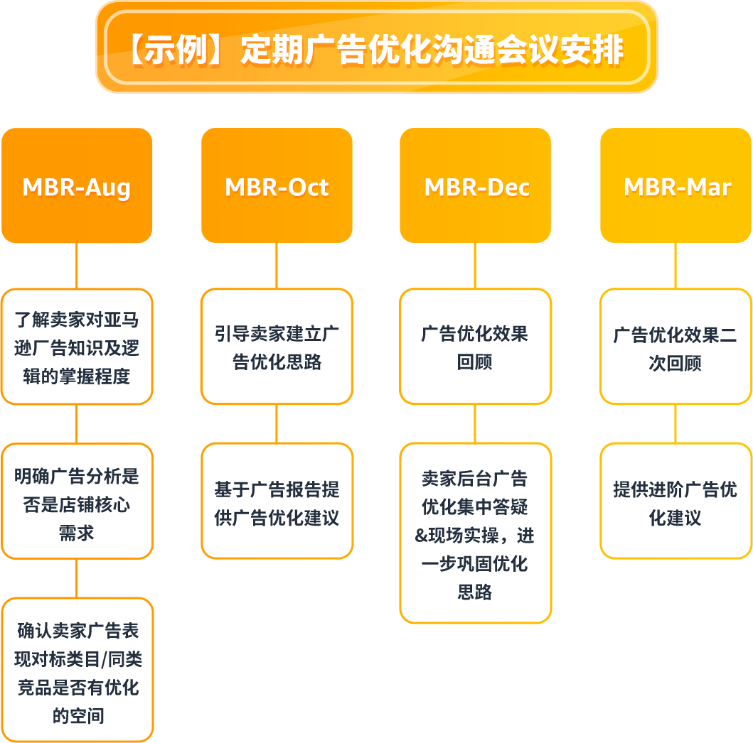 广告ACOS狂降20%！亚马逊卖家如何3步逆袭，实现“少花多赚”