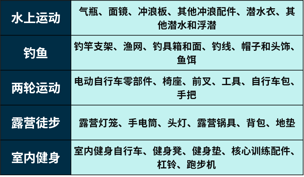 备战旺季！这些你意想不到的品类需求飙升，已经有人在备货了！