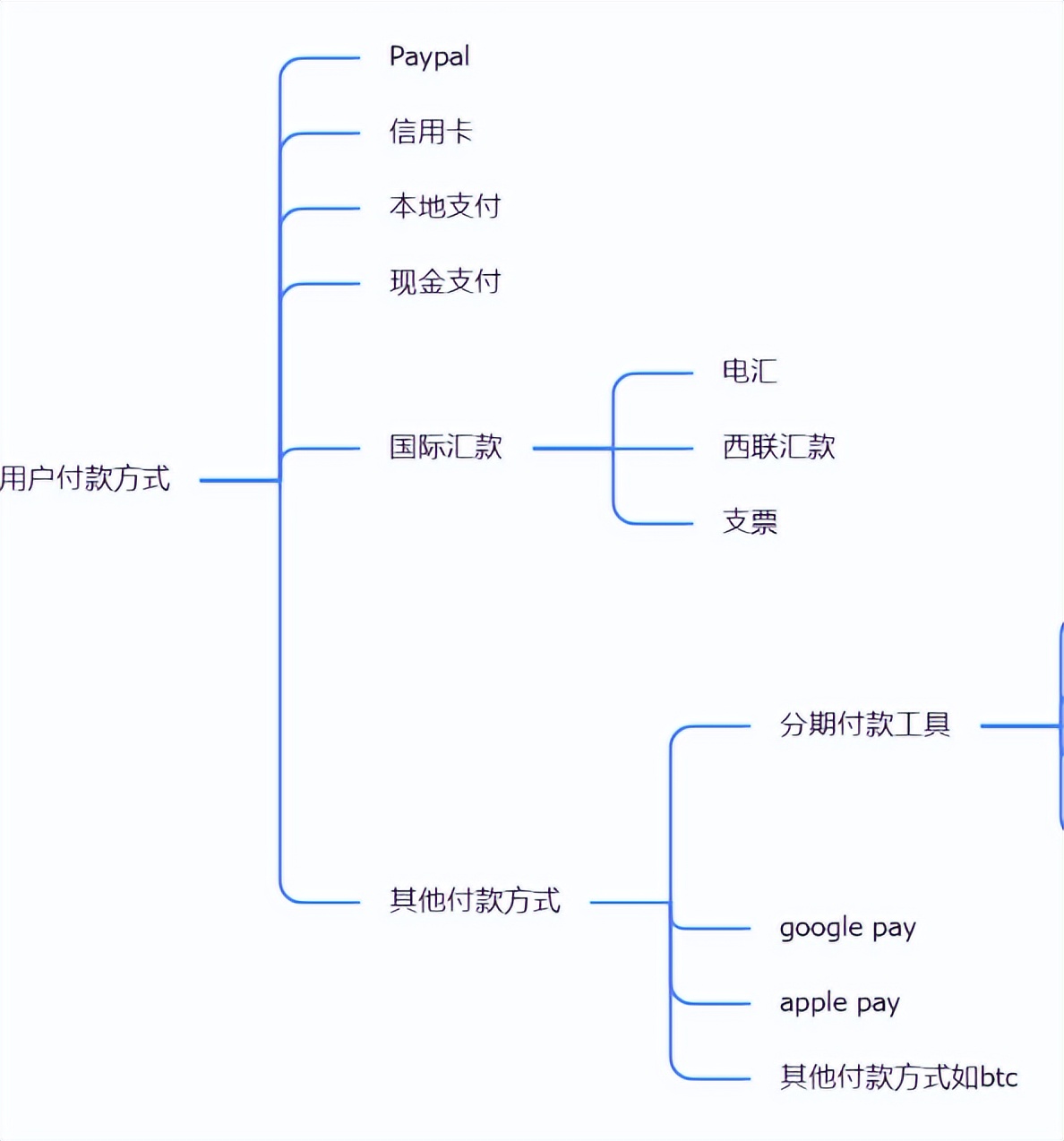 跨境电商独立站怎么收款？有哪些收款方式？