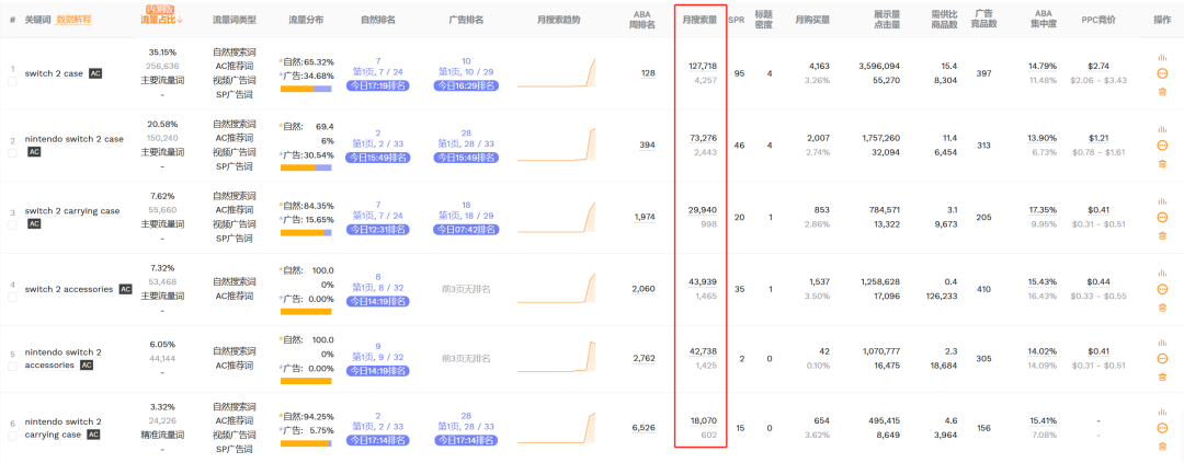 亚马逊选品热门产品解读第67期，近期月销千单的Switch周边产品收纳包市场数据分析报告
