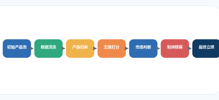 别盲目用AI，亚马逊SOP没落地前全是坑！