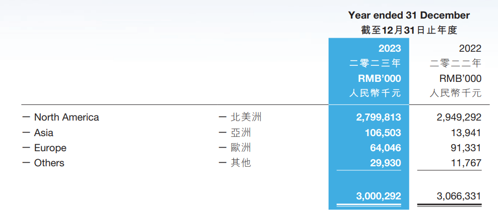 子不语2023年报：首次出现亏损，仍高度依赖单一渠道和市场