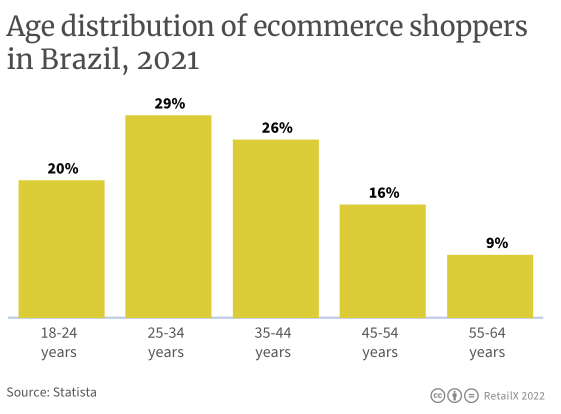 2022年拉丁美洲電商市場報告