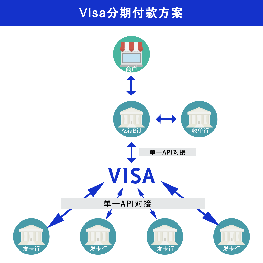 高客单价卖家“神器”来了！AsiaBill上线Visa分期付款方案！