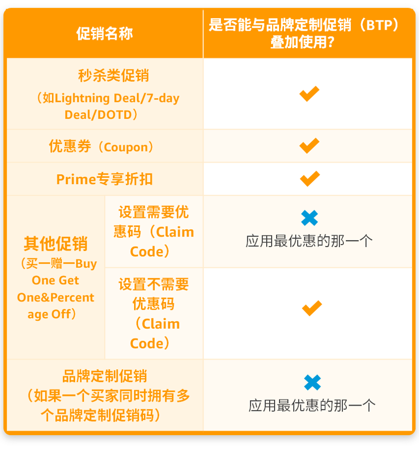 亚马逊前台页面又双叒叕出新标记了？品牌定制促销重磅上线！