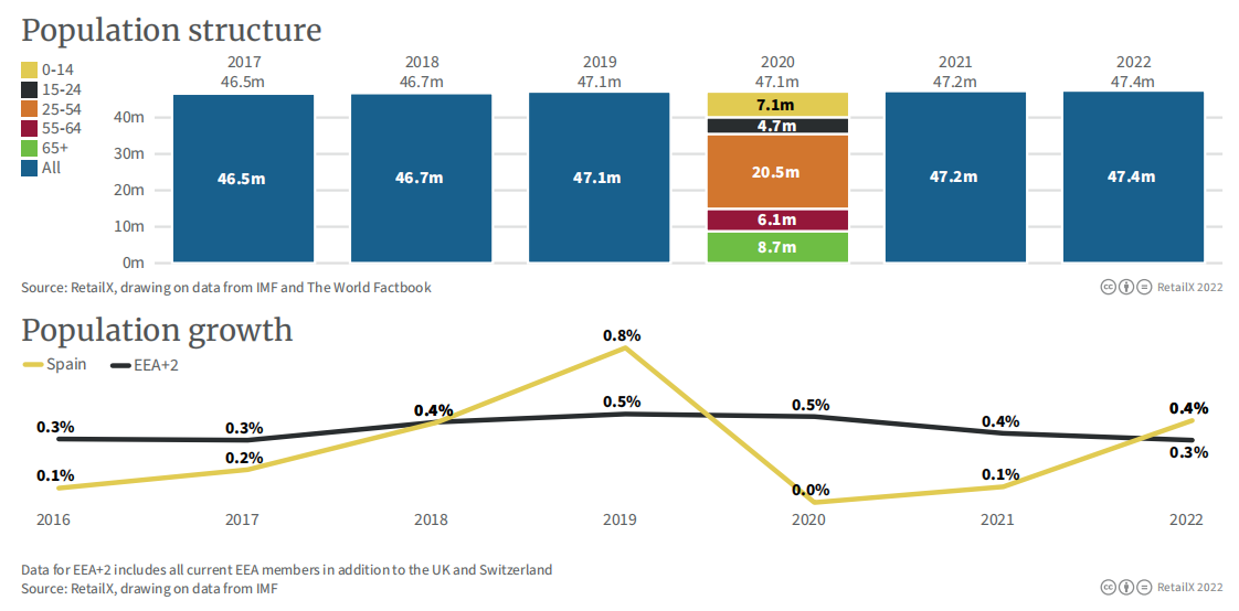 2022年西班牙电商市场报告