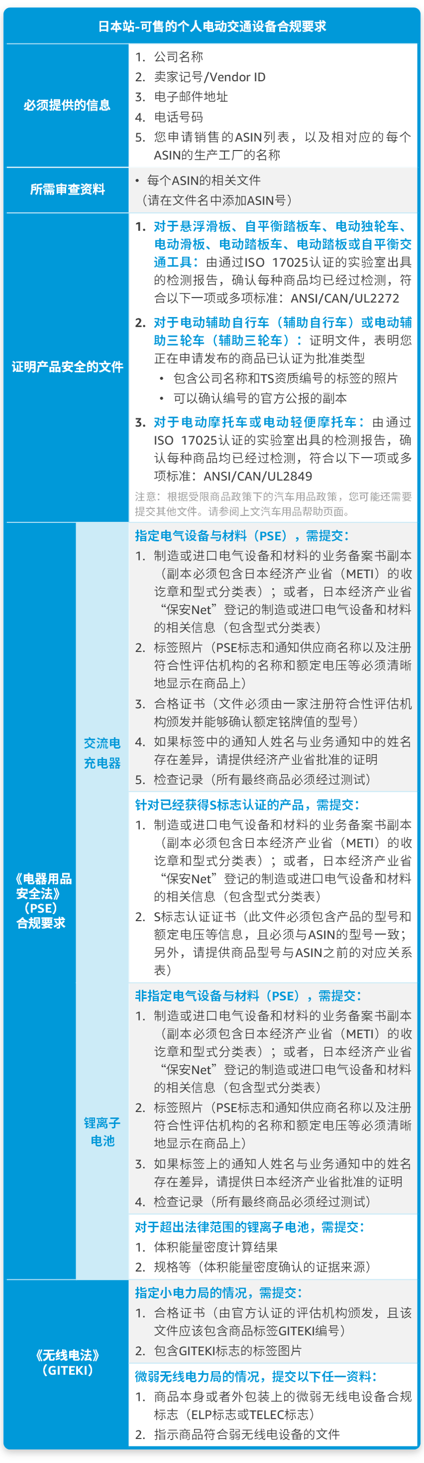 高能预警！亚马逊美国站这类产品要审核，日本站这2个品类将被禁销