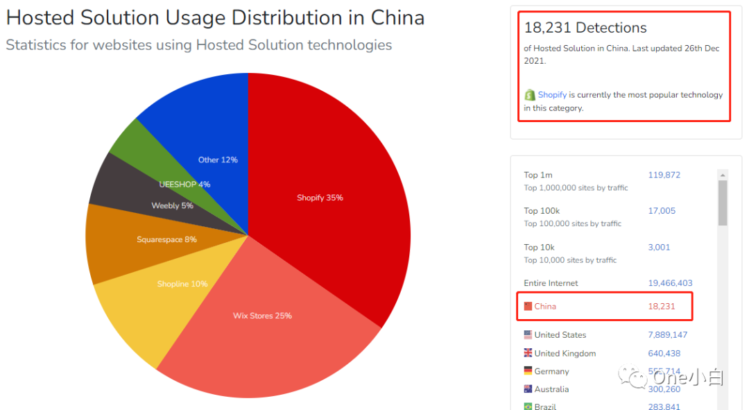 8000+字长文解析，Builtwith 网站分析工具超详细使用教程