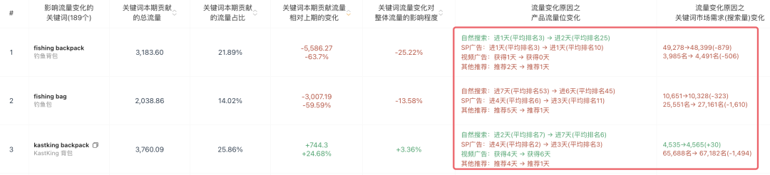 旺季马上来临,透视竞品的广告策略的SOP