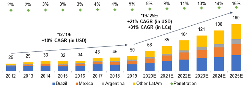 拉丁美洲電子商務(wù)的興起