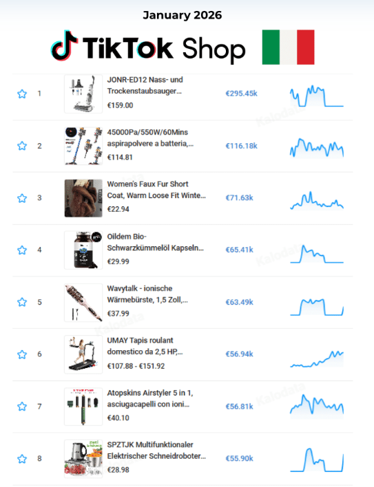 单品狂卖91万欧！2026TikTok Shop欧洲市场1月榜单出炉