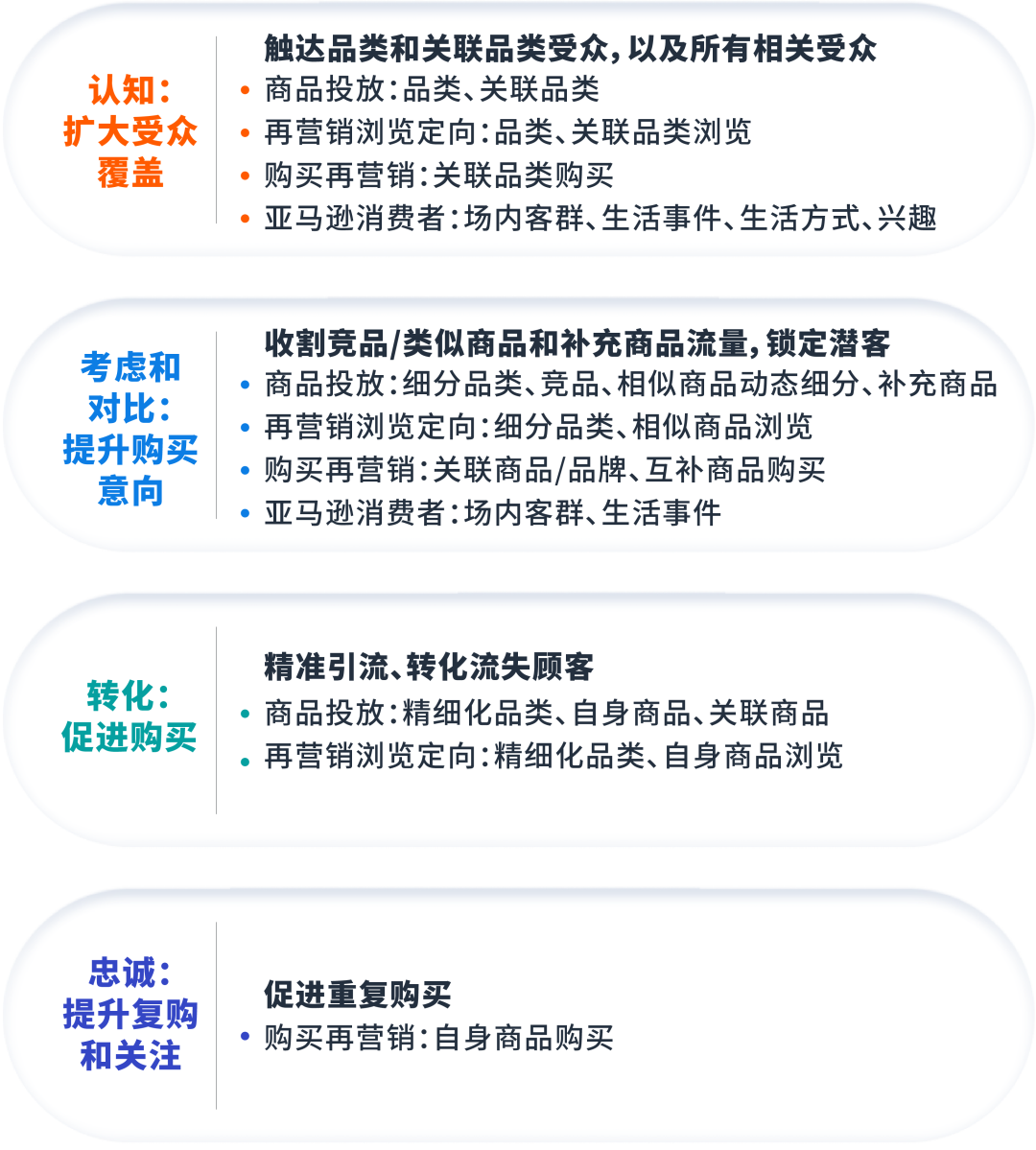 揭秘：精准投放“钱规则”，竞价优化有新招！