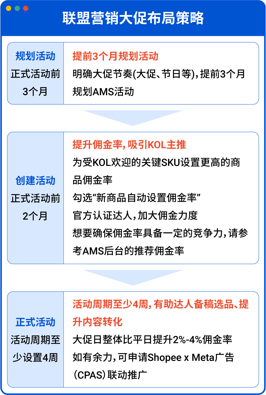联盟营销全攻略! 大促引流快人一步