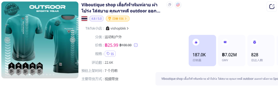 防晒用品迎来“爆发潮”！TikTok Shop东南亚4月新榜出炉