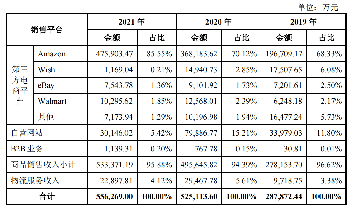服饰大卖赛维时代首发过会，“押宝”亚马逊坚持品牌化转型