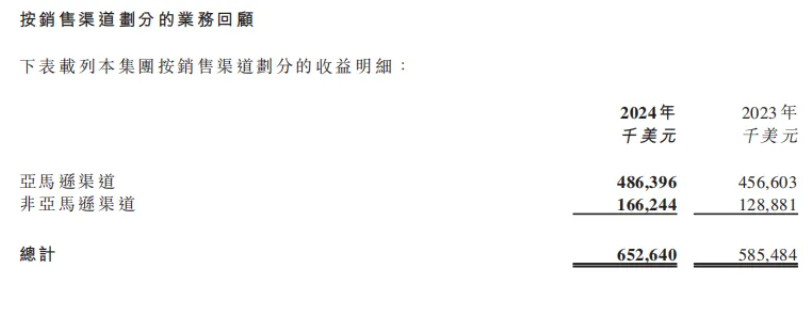 摆脱亚马逊依赖！深圳晨北科技（VeSync）2024财年深度分析