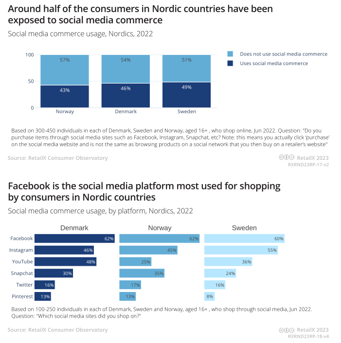 2023年北欧地区电商市场报告
