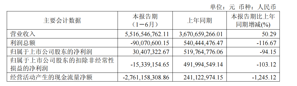 影石创新半年报：营收55.16亿元，净利暴跌94.15%