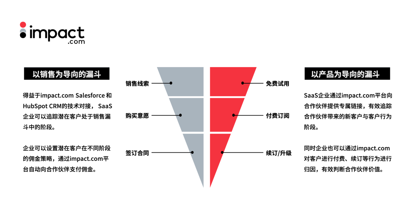 SaaS企业如何破局出海？合作伙伴营销提供新思路