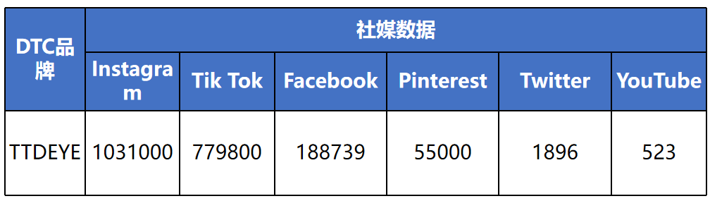 上线一周就破300万单，这个独立站真有“眼力”