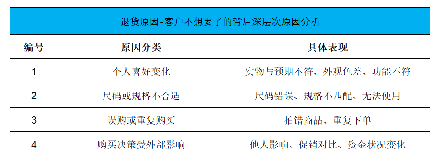 退货率飙到 24%!月亏几千美金该怎么办!