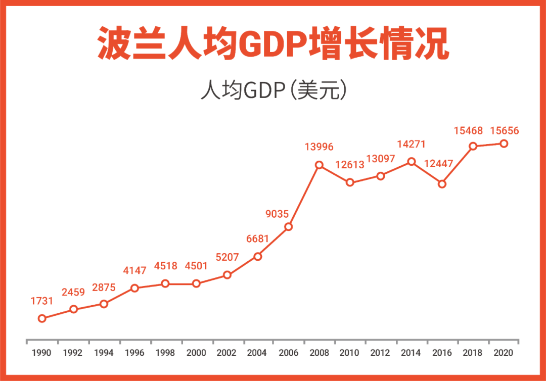 波蘭作為中東歐最大經濟體【5】,擁有3,826萬人口,在歐盟人口中排名第