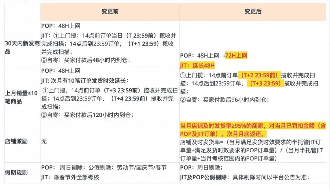 速卖通半托管放宽发货时效，轻小件商品新商机