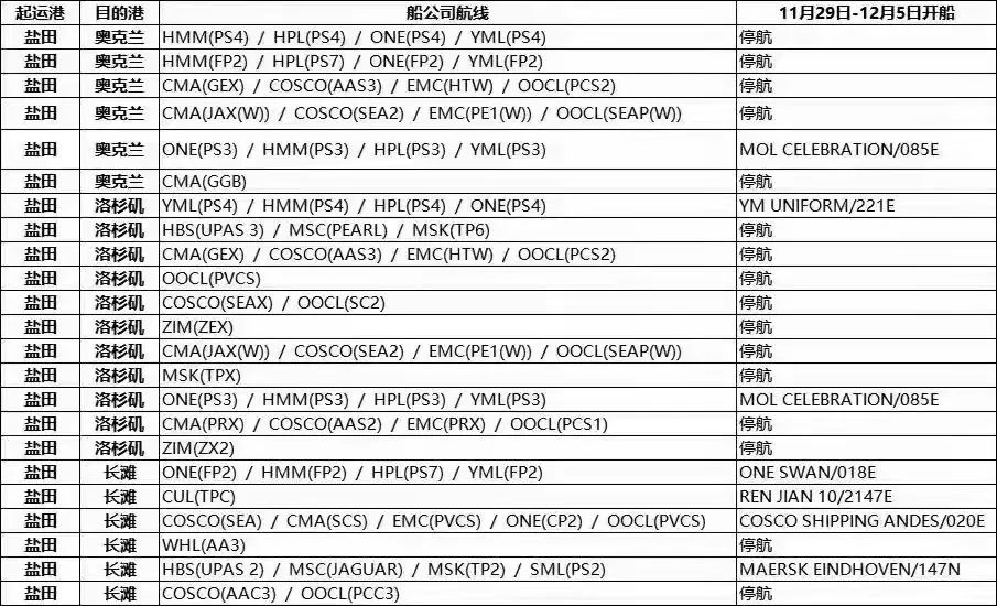 噩耗!美国航线大面积停航,12月海运费即将上涨!