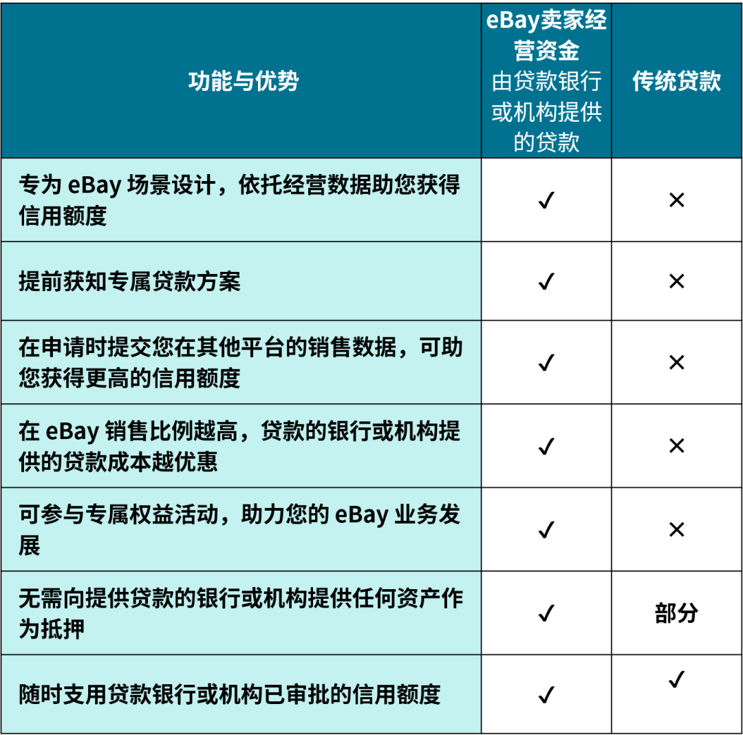 “eBay 卖家经营资金” 项目上线，灵活贷款方案助力卖家抢占全球跨境商机
