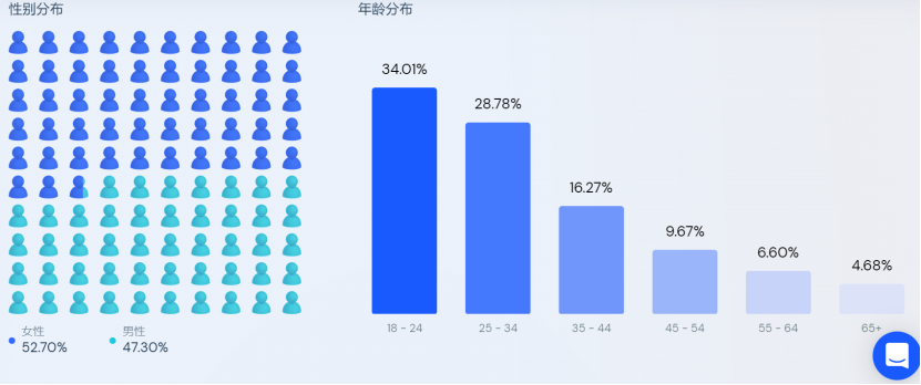 90后创办的国潮品牌做独立站，曾获得千万融资