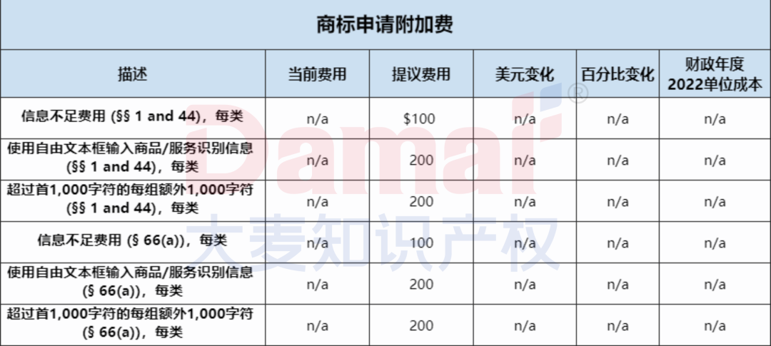 超全详情!美国商标专利官费即将大幅上涨,10月起实施!