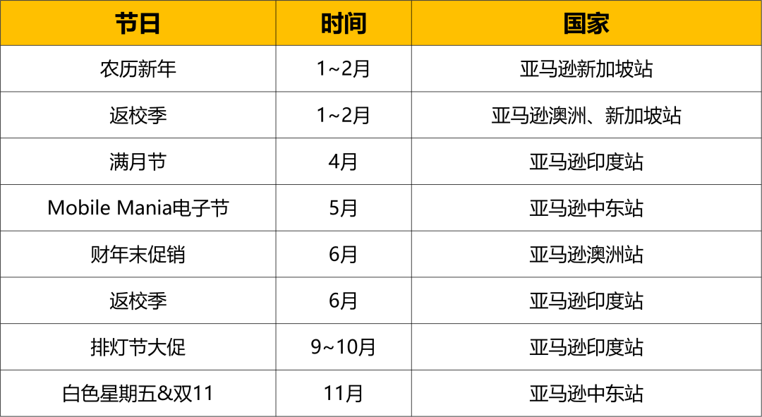 這四大品類年銷售額將達$2萬億！亞馬遜新站點爆品指南就看這篇！