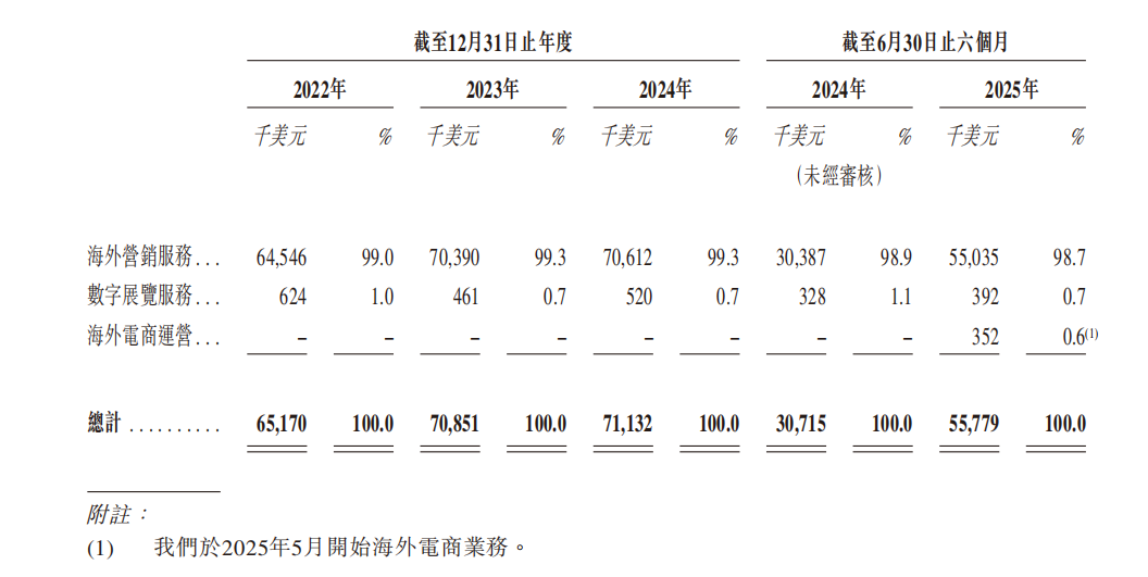 年?duì)I收超5億！福建跨境企業(yè)遞表港交所
