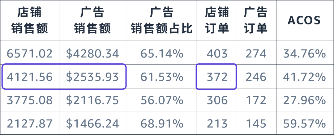 广告降本增效仅靠竞价？关键词也有大影响！