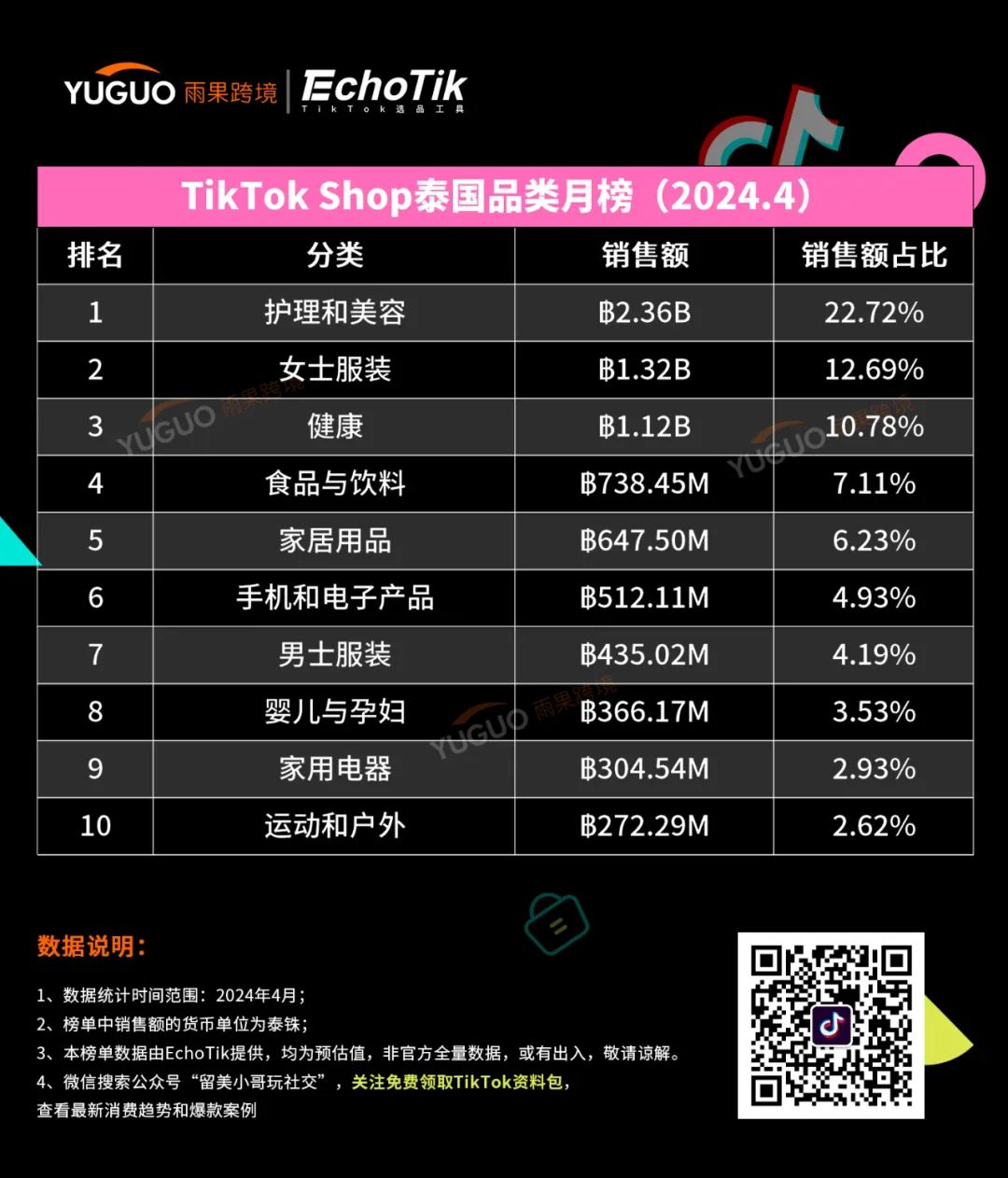 防晒用品迎来“爆发潮”！TikTok Shop东南亚4月新榜出炉