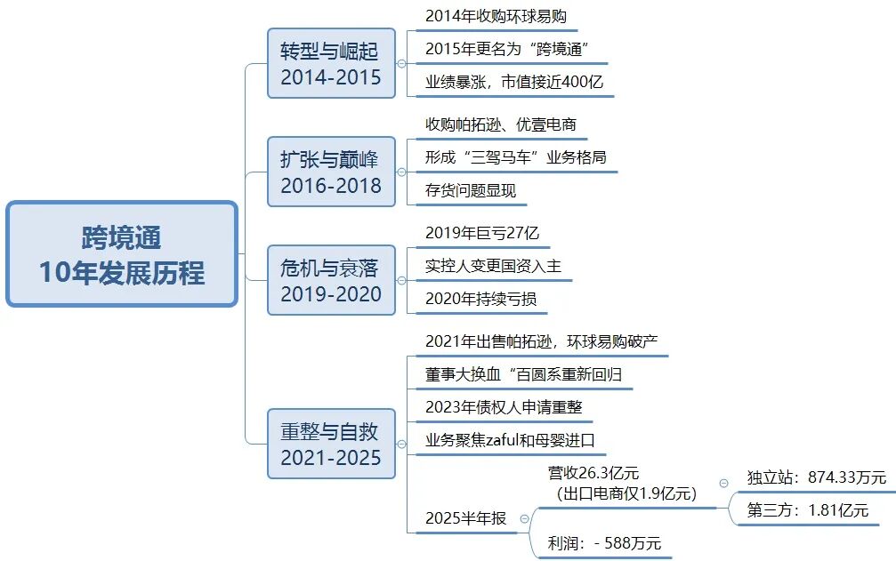 从高光到自救：跨境通的这10年……