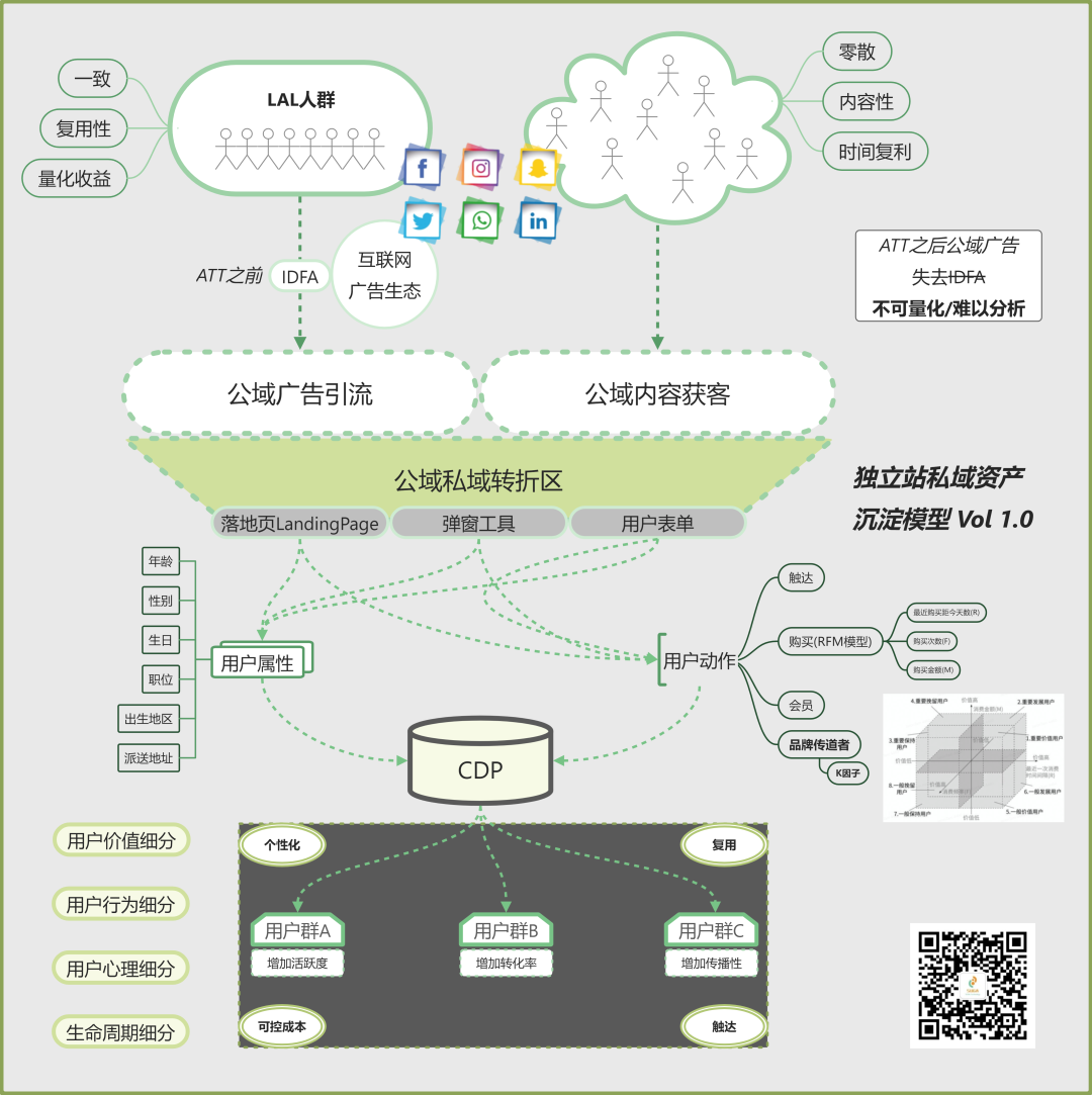 数字化独立站演进历程(二):2022年全触点管理&私域营销