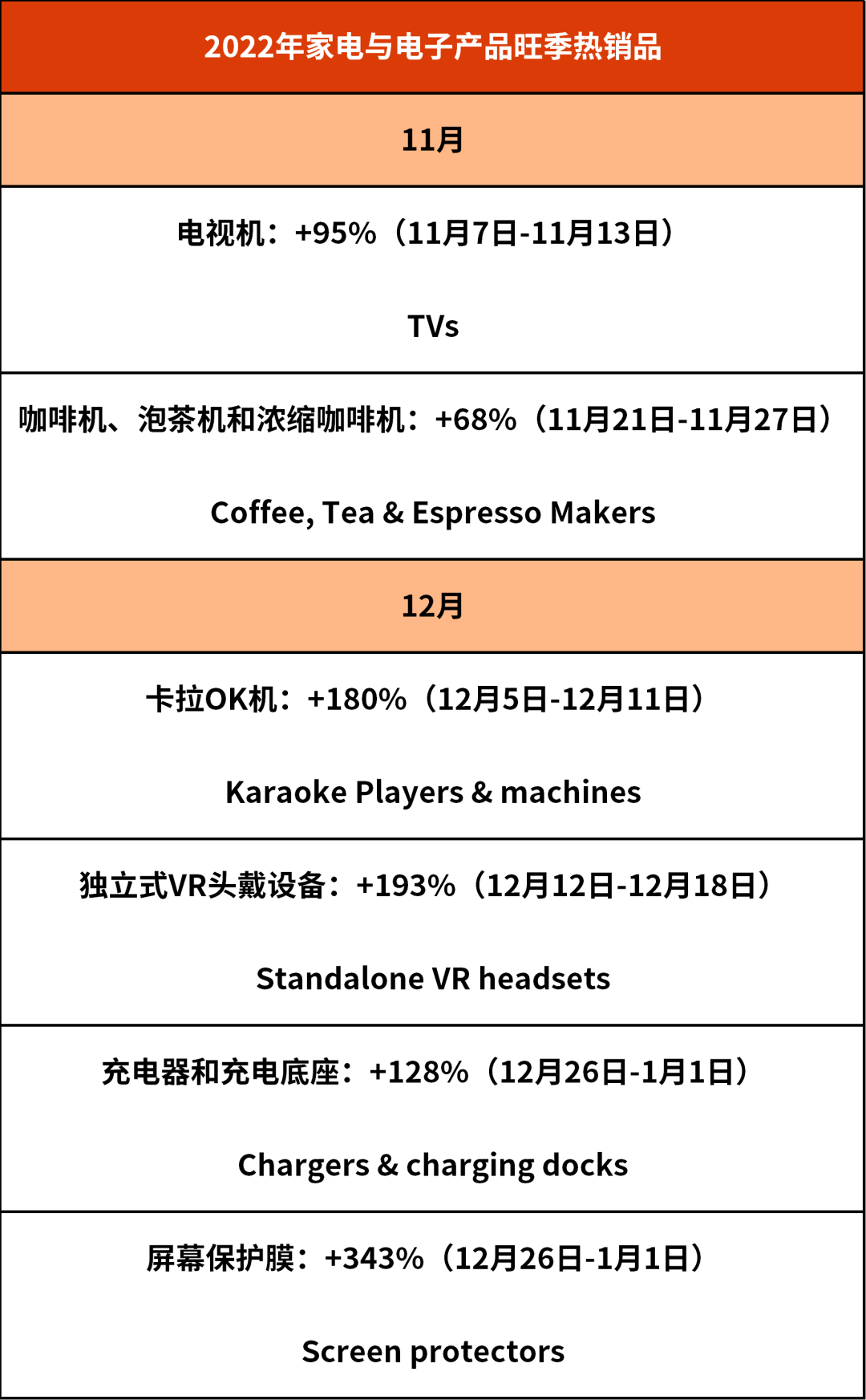 销售增长超1000%！年终旺季热卖品大公开！