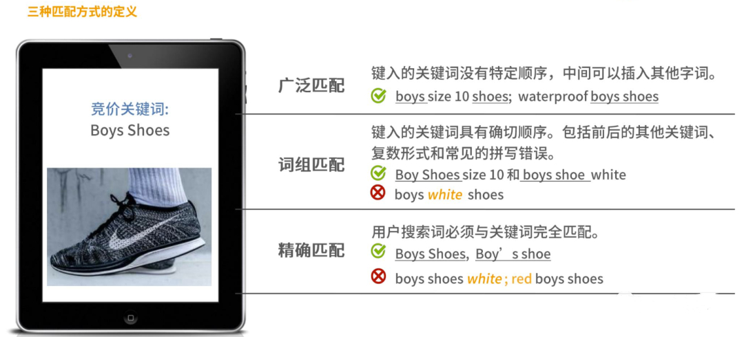 什么是广泛匹配、词组匹配和精准匹配?分别用于什么场景?