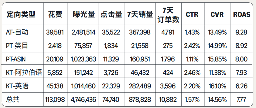 “新品冷启动”破局技巧！亚马逊中东小成本高转化实操拆解