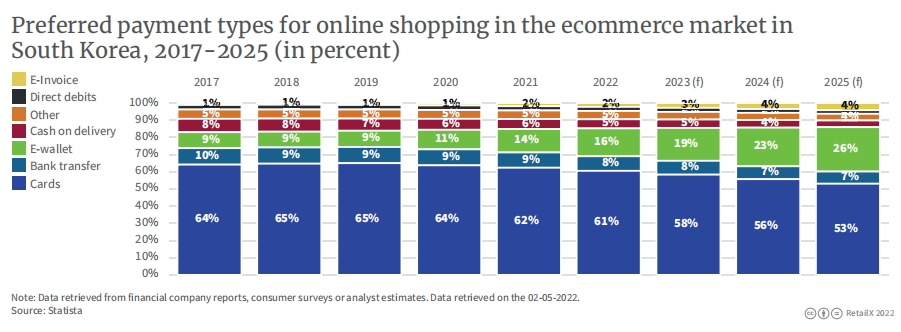 2022年韩国电商市场报告