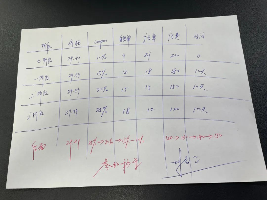 解决老品广告占比高的方法。