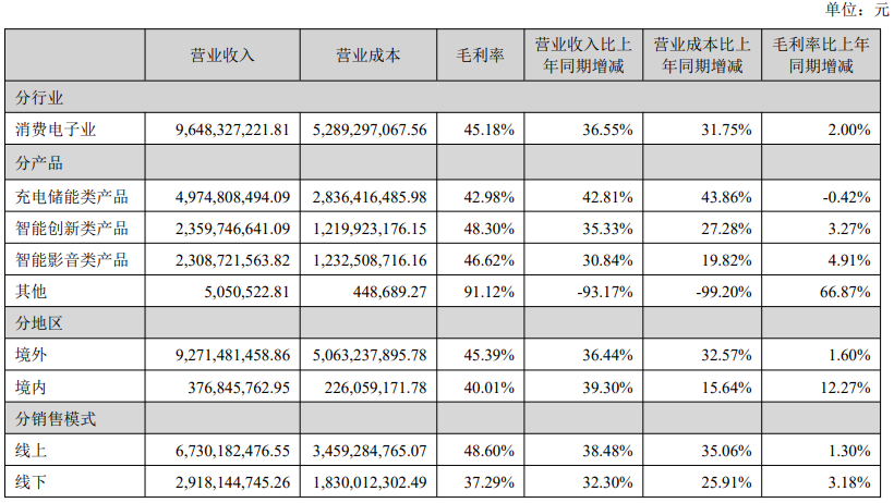 安克创新半年报：亚马逊收入50亿，6大品牌独立站拿下9个亿