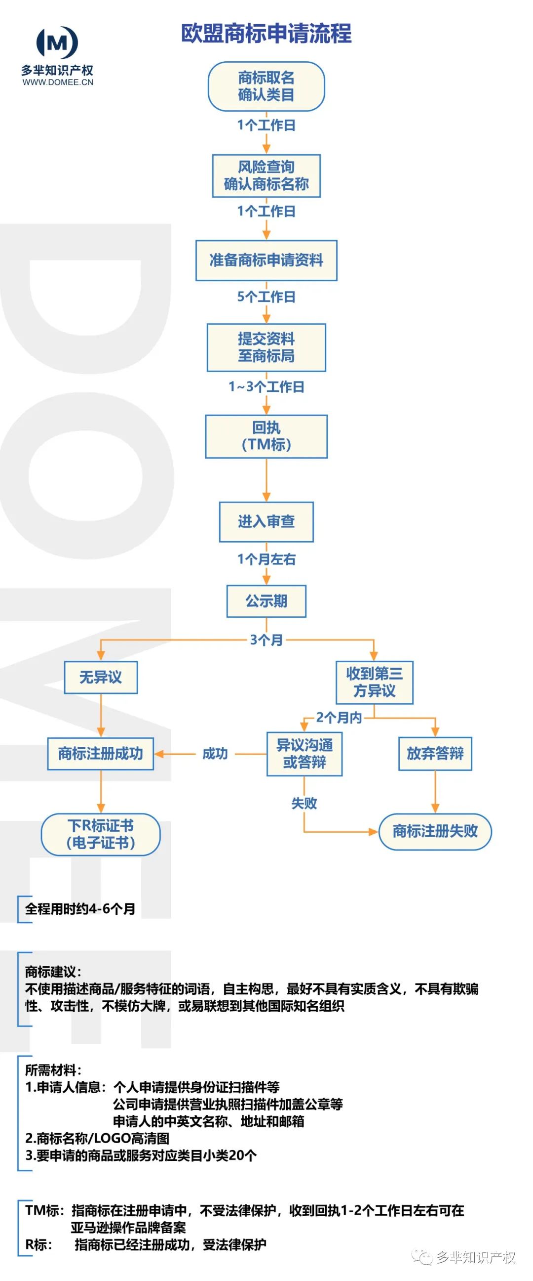 原來商標申請這么簡單！一圖讀懂歐盟商標申請流程！趕緊收藏！